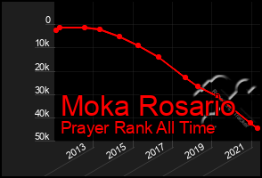 Total Graph of Moka Rosario