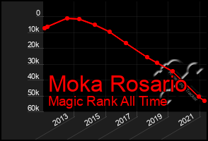 Total Graph of Moka Rosario