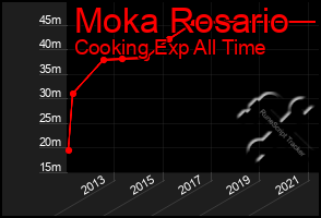 Total Graph of Moka Rosario