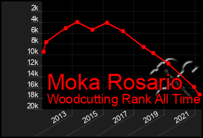 Total Graph of Moka Rosario