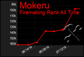 Total Graph of Mokeru
