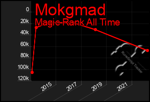 Total Graph of Mokgmad