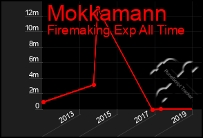 Total Graph of Mokkamann