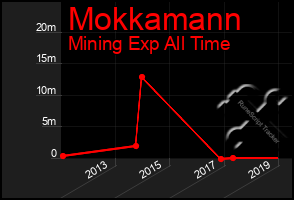 Total Graph of Mokkamann