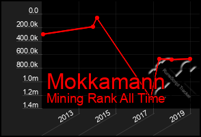 Total Graph of Mokkamann