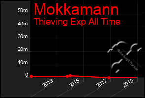 Total Graph of Mokkamann