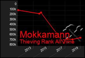 Total Graph of Mokkamann