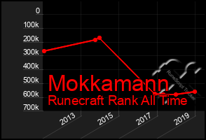 Total Graph of Mokkamann