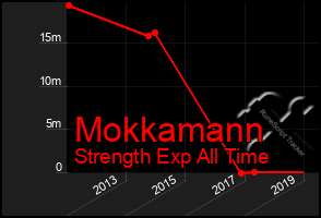 Total Graph of Mokkamann