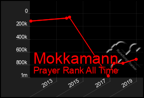 Total Graph of Mokkamann