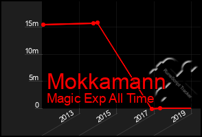Total Graph of Mokkamann