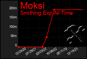Total Graph of Moksi
