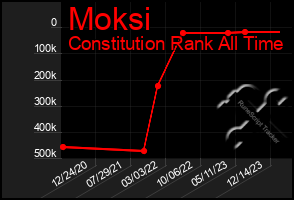 Total Graph of Moksi