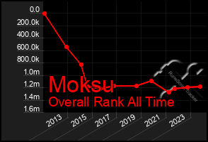 Total Graph of Moksu