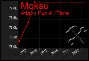 Total Graph of Moksu