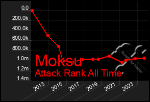 Total Graph of Moksu