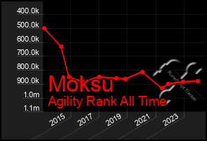 Total Graph of Moksu