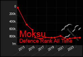 Total Graph of Moksu