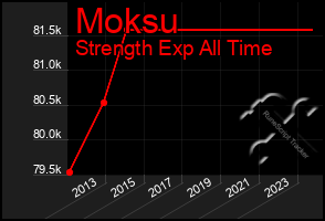 Total Graph of Moksu