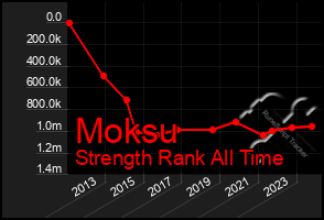 Total Graph of Moksu