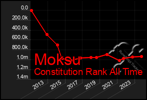 Total Graph of Moksu