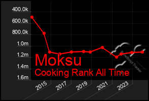 Total Graph of Moksu