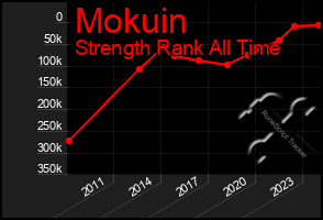 Total Graph of Mokuin