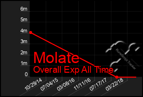 Total Graph of Molate