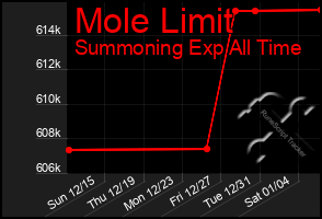 Total Graph of Mole Limit