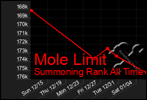 Total Graph of Mole Limit