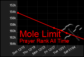 Total Graph of Mole Limit