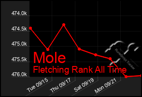 Total Graph of Mole