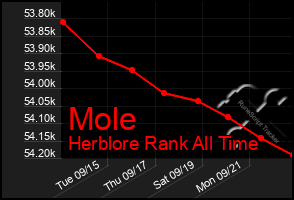 Total Graph of Mole