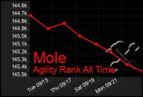 Total Graph of Mole