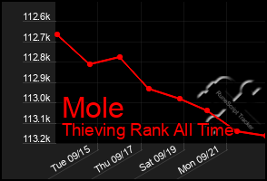 Total Graph of Mole