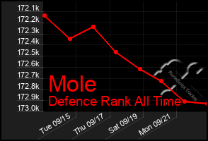 Total Graph of Mole