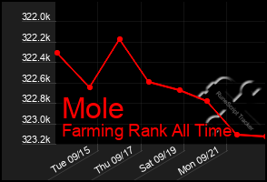 Total Graph of Mole