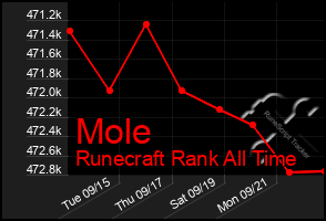 Total Graph of Mole