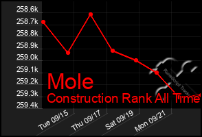 Total Graph of Mole