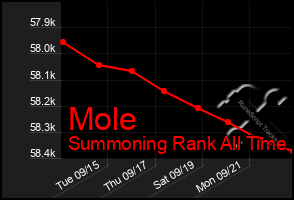 Total Graph of Mole