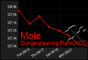 Total Graph of Mole