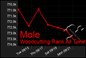 Total Graph of Mole