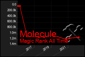 Total Graph of Molecule