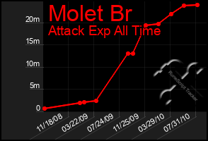 Total Graph of Molet Br