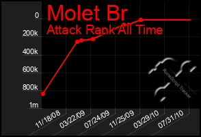 Total Graph of Molet Br