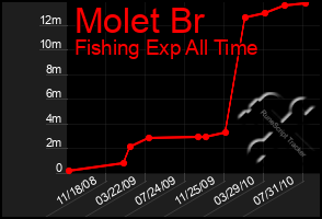 Total Graph of Molet Br