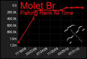 Total Graph of Molet Br