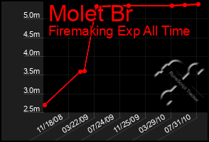 Total Graph of Molet Br