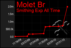 Total Graph of Molet Br