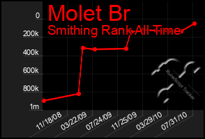 Total Graph of Molet Br